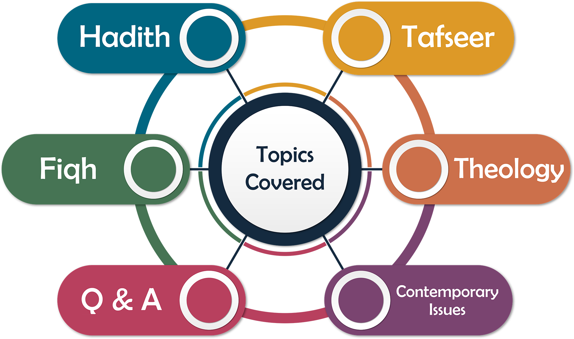 Topics